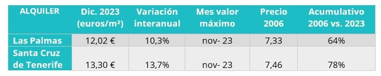 Canarias es la comunidad donde más aumenta el precio de la vivienda, un 22,5% en 2023