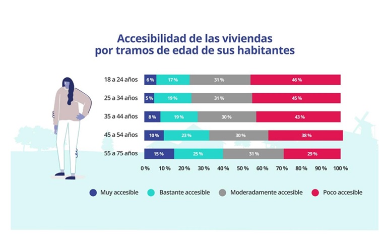 El 85% de las viviendas en propiedad son muy accesibles frente al 15% de las viviendas en alquiler