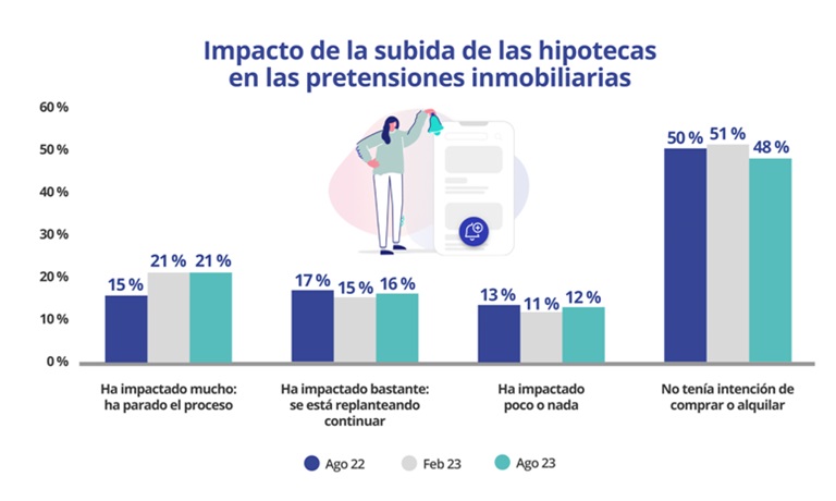 El 33% de los españoles considera que la subida de las hipotecas ha afectado mucho sus intenciones de compra de vivienda