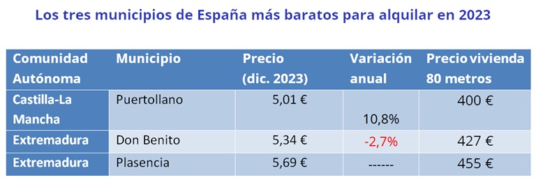 Castilla-La Mancha, Extremadura, Galicia y La Comunidad Valenciana, las comunidades con los municipios más baratos para alquilar vivienda