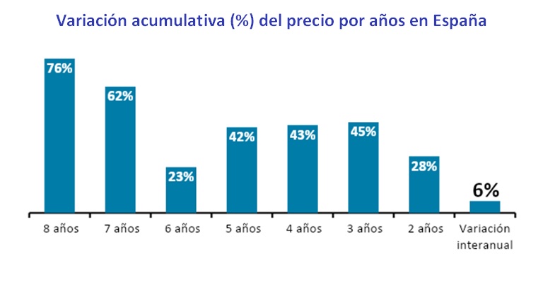 Compartir una vivienda en España en 2023 cuesta un 76 % más que en 2015