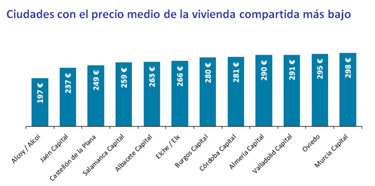 Compartir una vivienda en España en 2023 cuesta un 76 % más que en 2015