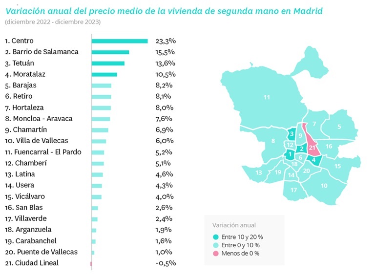 El precio de la vivienda en Madrid cierra 2023 con incrementos del 15% y en Barcelona solo del 3%