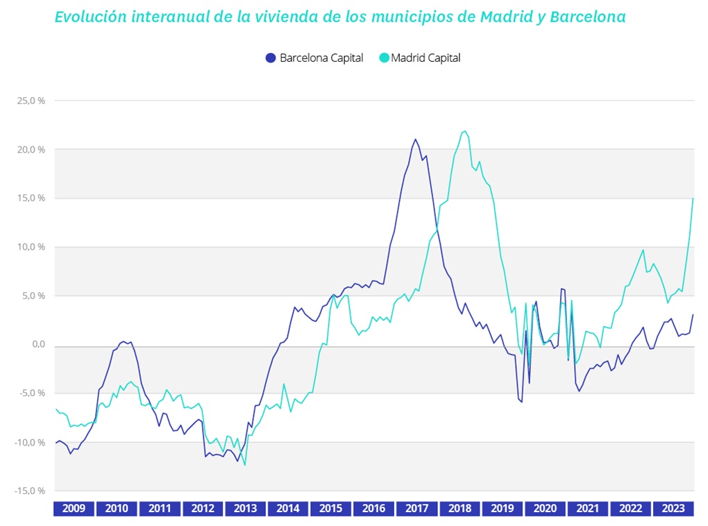 El precio de la vivienda en Madrid cierra 2023 con incrementos del 15% y en Barcelona solo del 3%