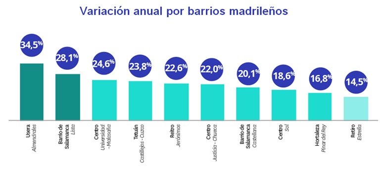 El precio de la vivienda en Madrid cierra 2023 con incrementos del 15% y en Barcelona solo del 3%