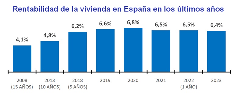 La rentabilidad de la vivienda en España cierra 2023 con un 6,4%, una décima menos que hace un año