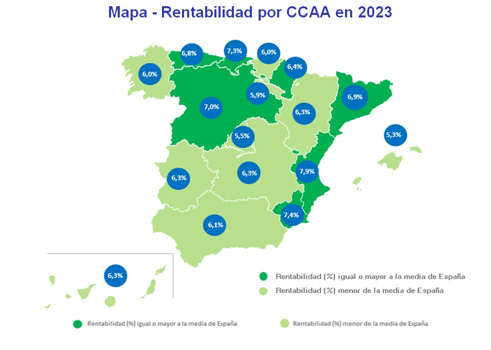 La rentabilidad de la vivienda en España cierra 2023 con un 6,4%, una décima menos que hace un año