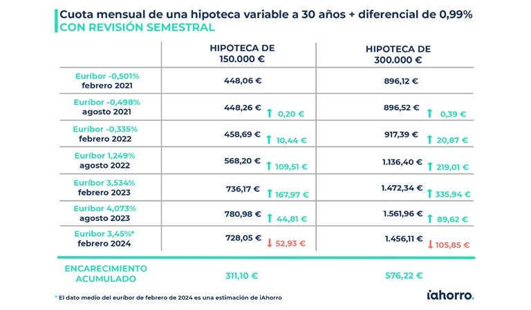 Las cuotas de las hipotecas variables con revisión anual podrían empezar a abaratarse en febrero