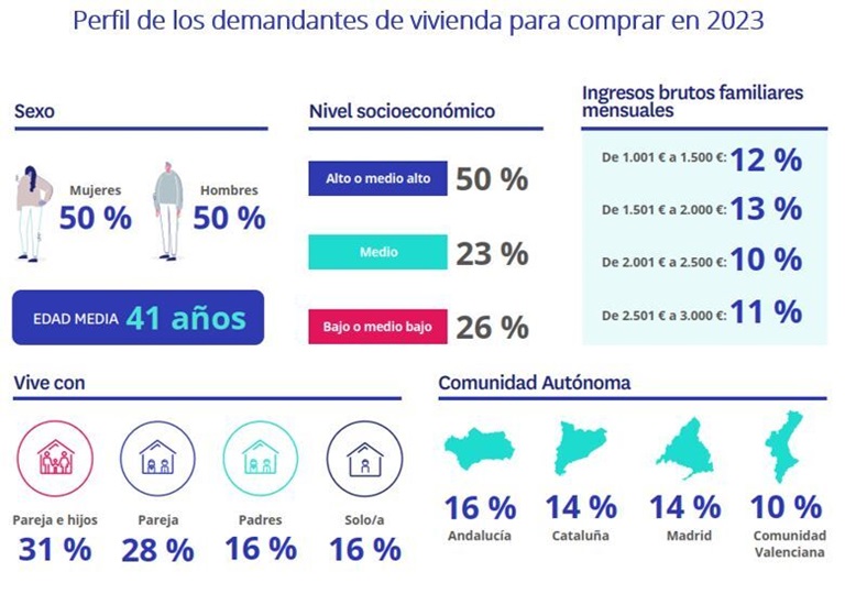 Cae un -14% la compra de vivienda por parte de parejas con hijos en el último año
