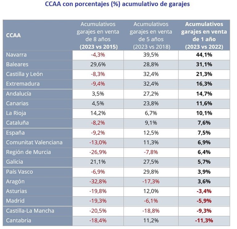 El precio de los garajes sube un 7,5% en España en 2023 