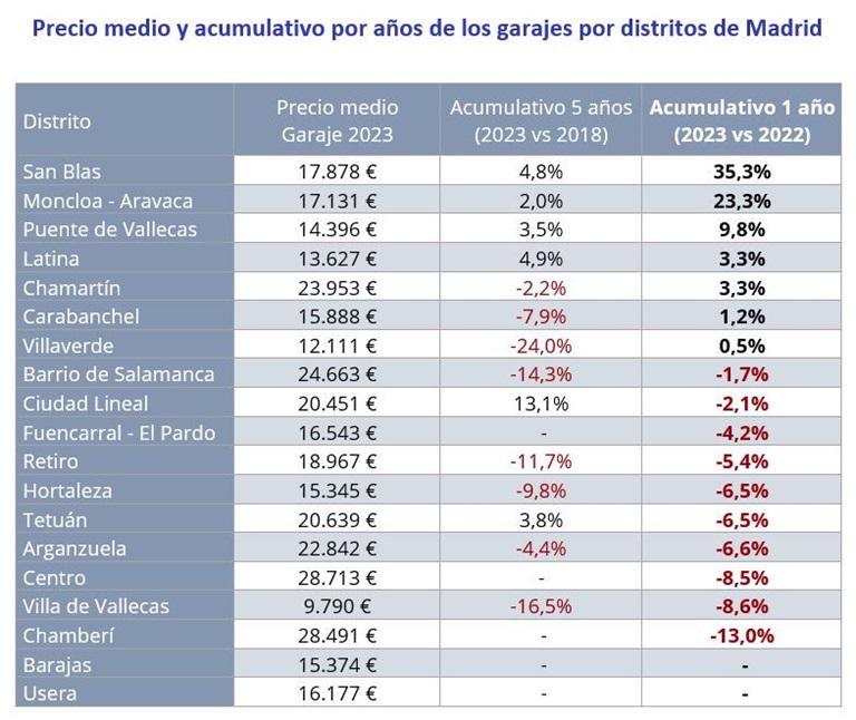 El precio de los garajes sube un 7,5% en España en 2023