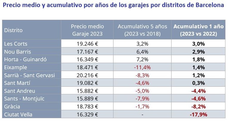 El precio de los garajes sube un 7,5% en España en 2023 