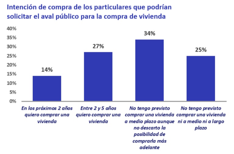 Un 15% de españoles podría beneficiarse del aval público para la compra de vivienda