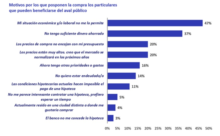 Un 15% de españoles podría beneficiarse del aval público para la compra de vivienda