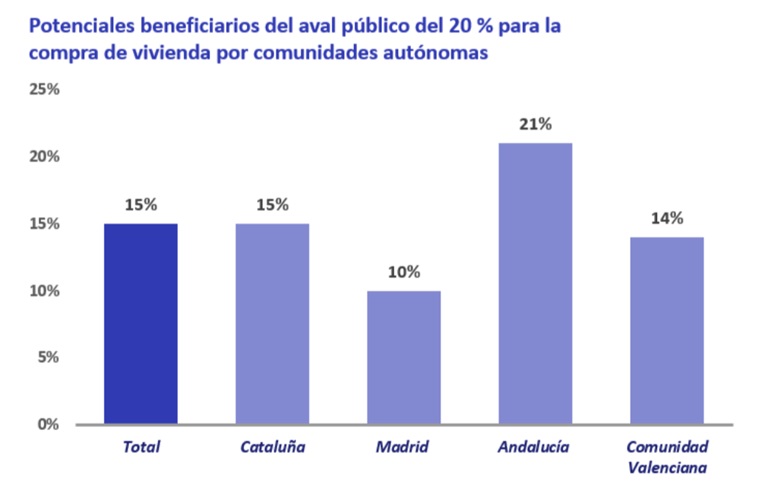 Un 15% de españoles podría beneficiarse del aval público para la compra de vivienda