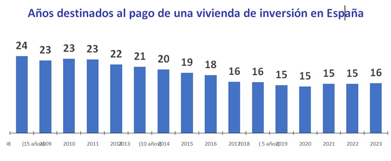 El plazo para rentabilizar la inversión de una vivienda en España es de 16 años
