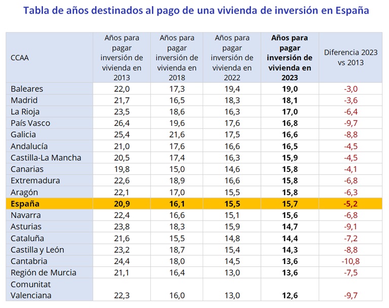 El plazo para rentabilizar la inversión de una vivienda en España es de 16 años