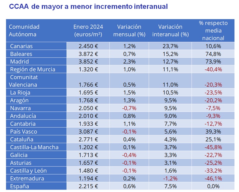 El precio de la vivienda interanual sube un 7,5 % en enero en España