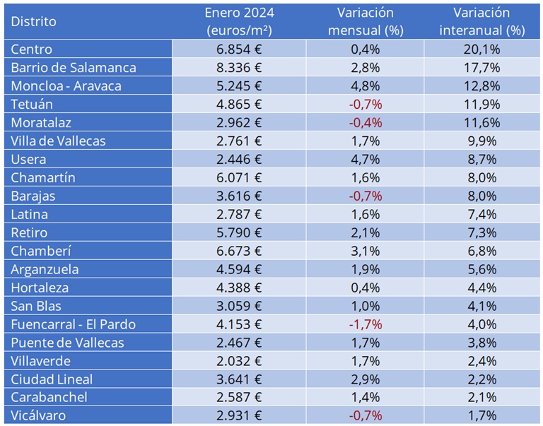 El precio de la vivienda interanual sube un 7,5 % en enero en España