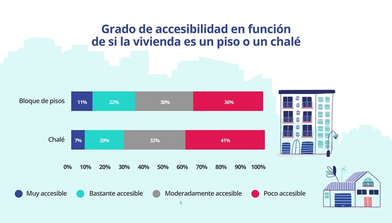 La Comunitat Valenciana cuenta con las viviendas más accesibles mientras Cataluña presenta las cifras más bajas