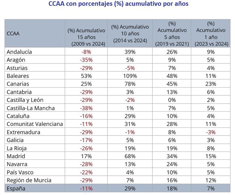 Hace 10 años un piso en España costaba 138.000 € y ahora cuesta 178.700 €