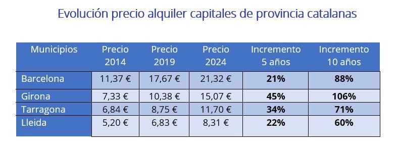 El precio del alquiler ha subido más del 80% de media en las capitales de provincia catalanas en los últimos 10 años