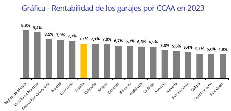 La rentabilidad de los garajes en España se sitúa en un 7,1% en 2023