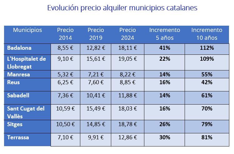 El precio del alquiler ha subido más del 80% de media en las capitales de provincia catalanas en los últimos 10 años