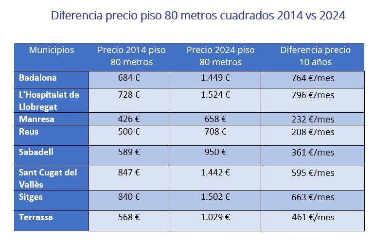 El precio del alquiler ha subido más del 80% de media en las capitales de provincia catalanas en los últimos 10 años