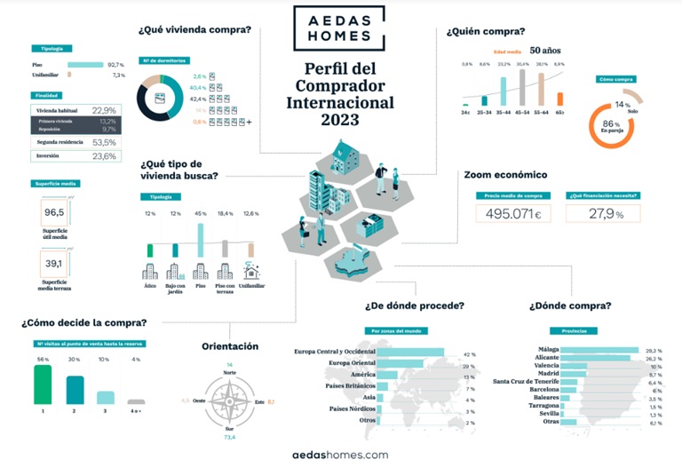 La venta de viviendas a extranjeros creció un 13% en 2023, según AEDAS Homes