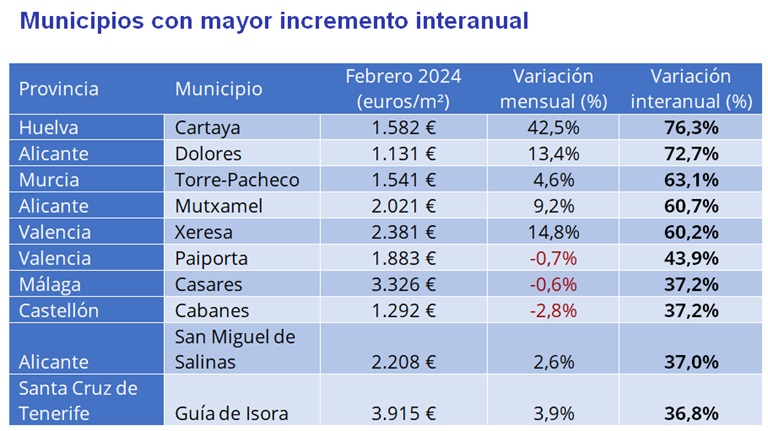 El precio de la vivienda sube un 7,1% interanual en febrero en España