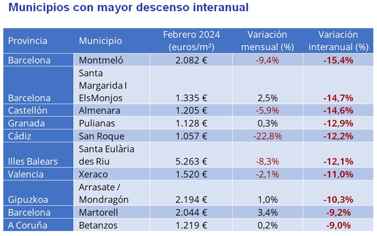 El precio de la vivienda sube un 7,1% interanual en febrero en España