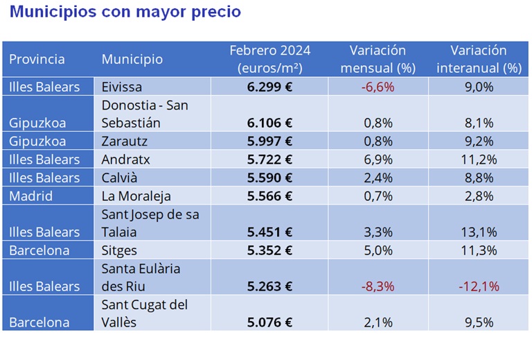 El precio de la vivienda sube un 7,1% interanual en febrero en España