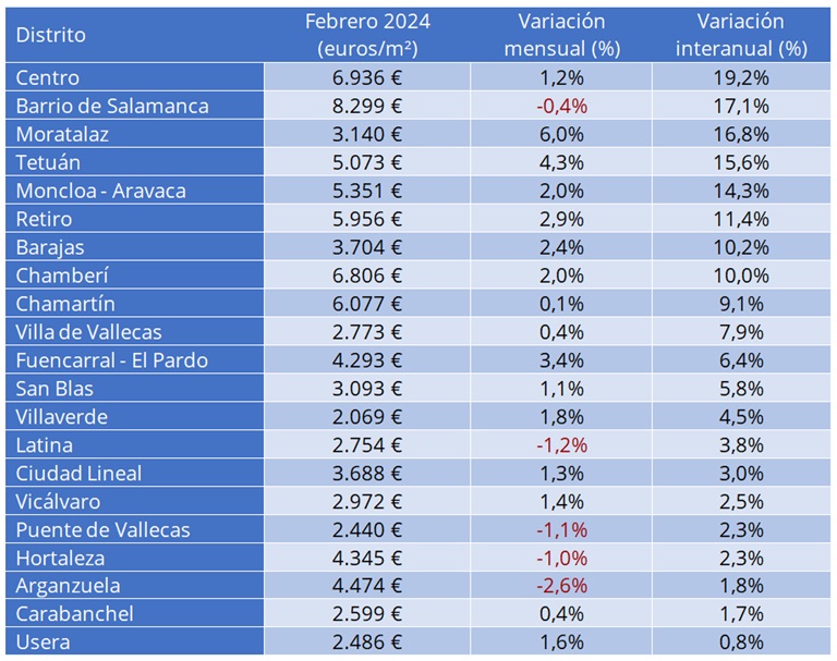 El precio de la vivienda sube un 7,1% interanual en febrero en España