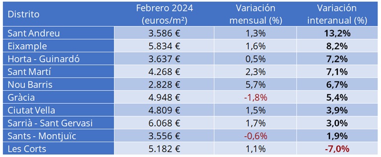 El precio de la vivienda sube un 7,1% interanual en febrero en España
