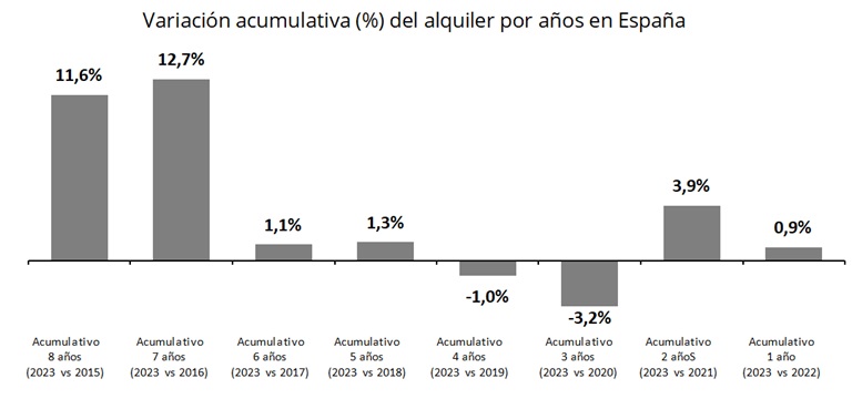El precio del alquiler de los garajes se mantiene casi estable en 2023