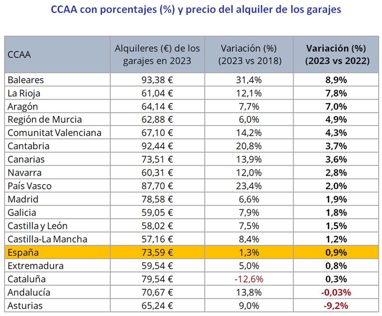 El precio del alquiler de los garajes se mantiene casi estable en 2023