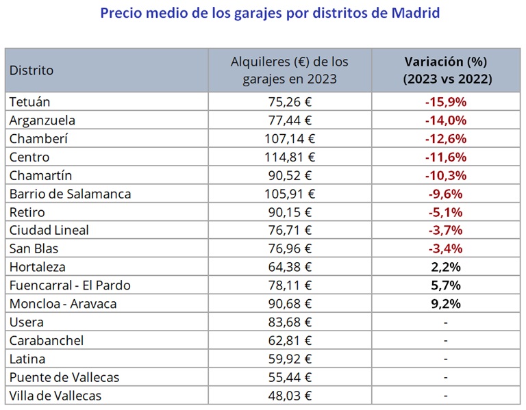 El precio del alquiler de los garajes se mantiene casi estable en 2023