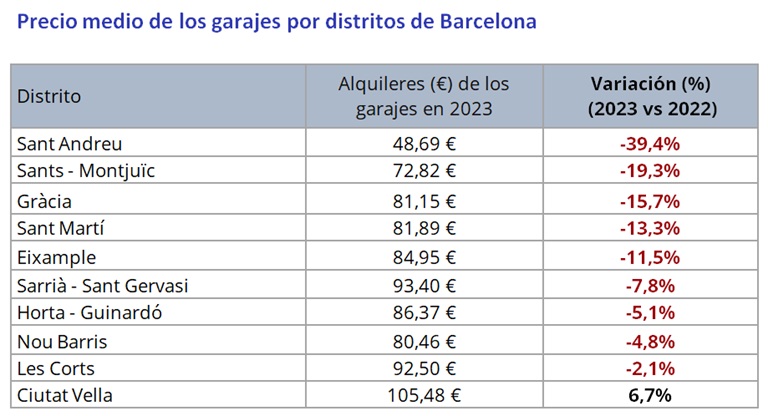 El precio del alquiler de los garajes se mantiene casi estable en 2023