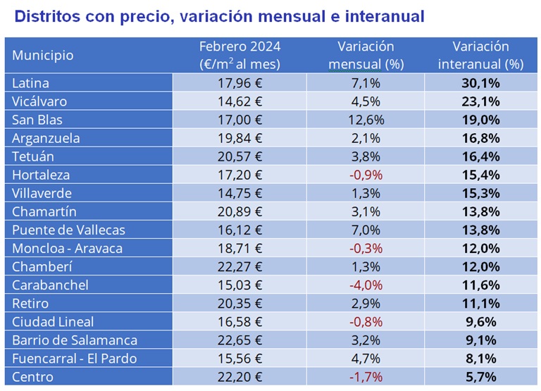 El precio del alquiler sube un 7,3% interanual en España y supera los 12 €/m2 al mes en febrero