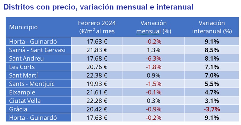 El precio del alquiler sube un 7,3% interanual en España y supera los 12 €/m2 al mes en febrero