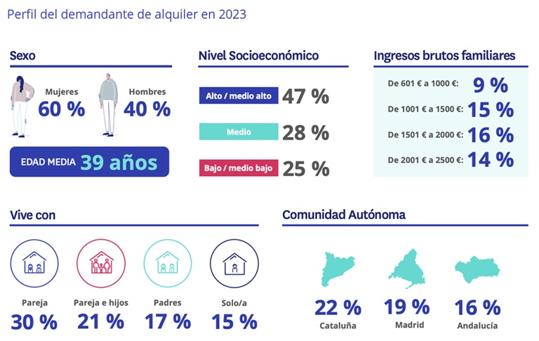 El 60 % de quienes buscan alquilar una vivienda son mujeres