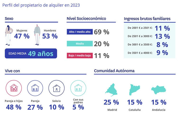 El 60 % de quienes buscan alquilar una vivienda son mujeres