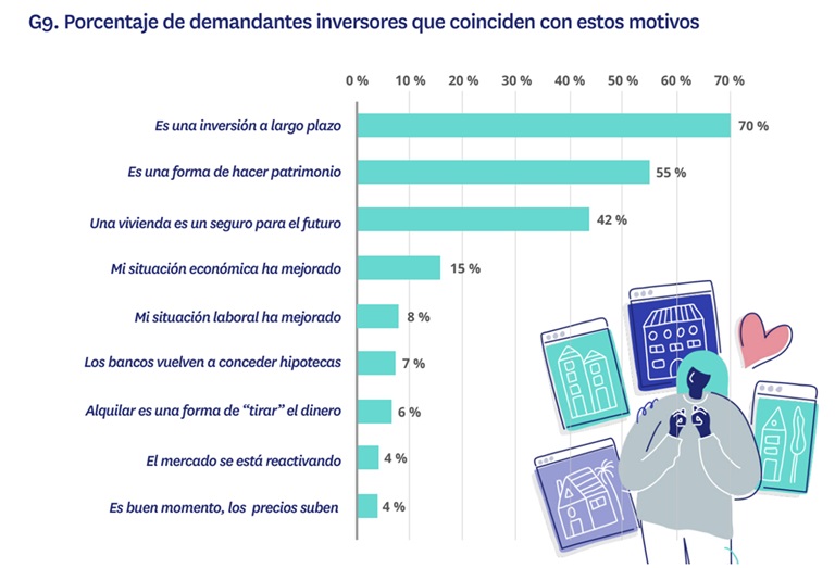 La idea de que no hay otro producto tan rentable como la vivienda aumenta en 12 puntos