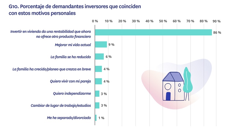 La idea de que no hay otro producto tan rentable como la vivienda aumenta en 12 puntos