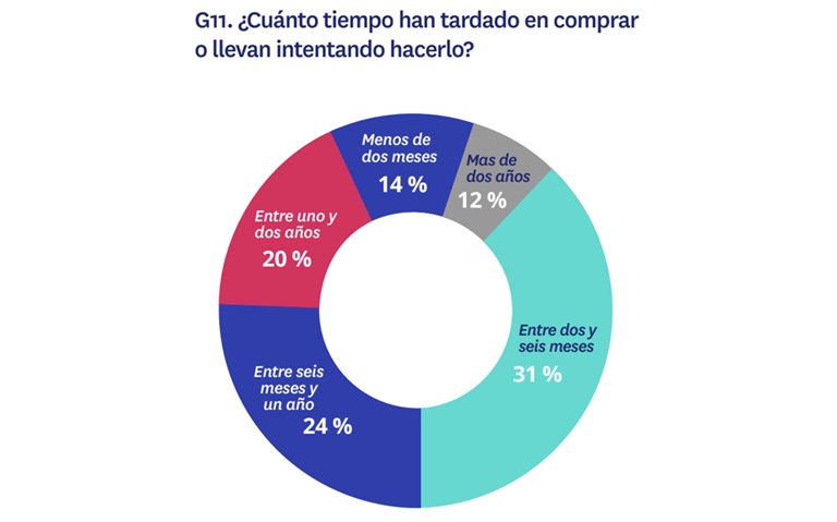 El 69% de los inversores destinan la vivienda al alquiler residencial y el 19% al turístico