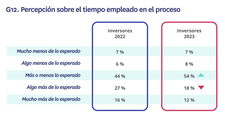 El 69% de los inversores destinan la vivienda al alquiler residencial y el 19% al turístico