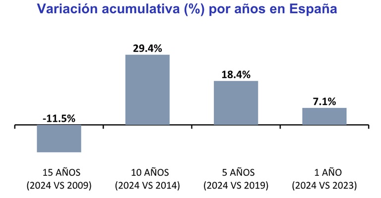 Hace 10 años un piso en España costaba 138.000 € y ahora cuesta 178.700 €