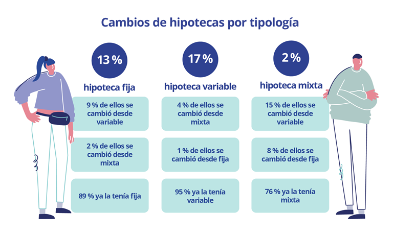Un 13% de hipotecados a tipo variable ha intentado cambiar de hipoteca y no ha podido