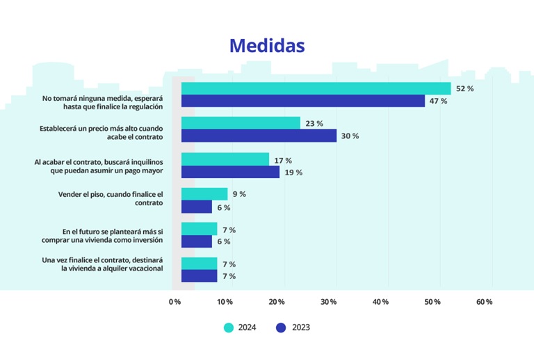 El 23% de los arrendadores planea fijar un precio más alto cuando finalice el contrato actual
